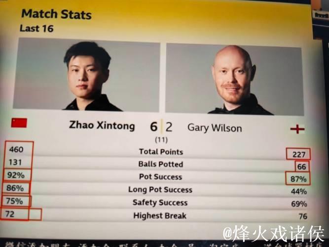 赵心童6-2战胜威尔逊 晋级斯诺克大师赛八强